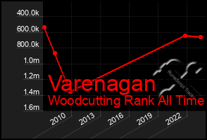 Total Graph of Varenagan