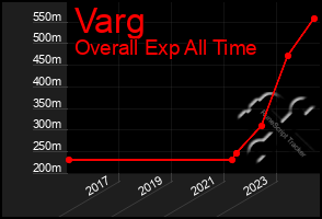 Total Graph of Varg