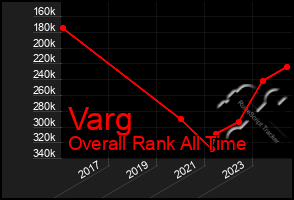 Total Graph of Varg