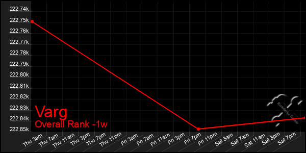 1 Week Graph of Varg