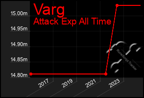 Total Graph of Varg