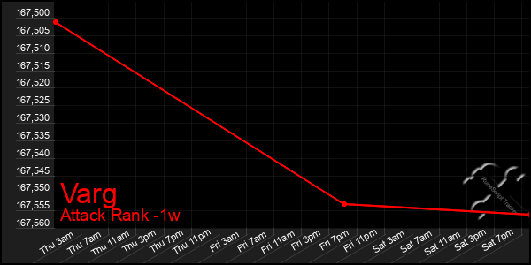 Last 7 Days Graph of Varg