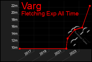 Total Graph of Varg