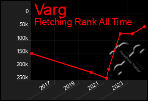 Total Graph of Varg