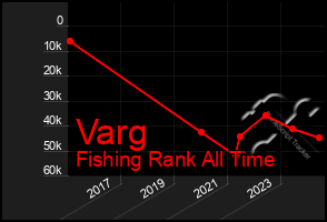 Total Graph of Varg