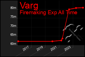 Total Graph of Varg