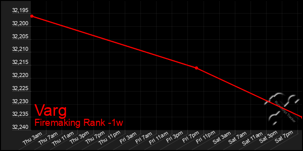 Last 7 Days Graph of Varg