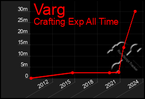 Total Graph of Varg