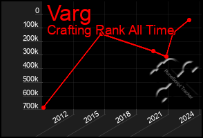 Total Graph of Varg