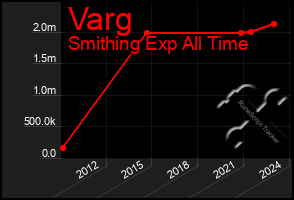 Total Graph of Varg