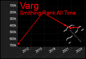 Total Graph of Varg