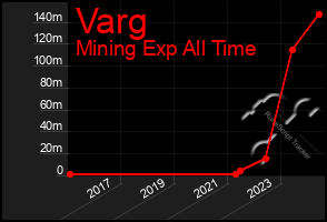 Total Graph of Varg