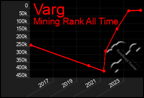 Total Graph of Varg