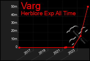 Total Graph of Varg