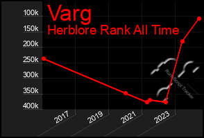 Total Graph of Varg