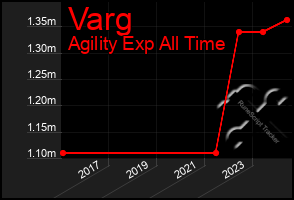 Total Graph of Varg