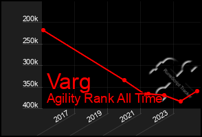 Total Graph of Varg