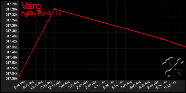 Last 24 Hours Graph of Varg