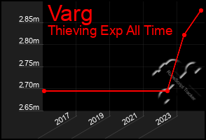 Total Graph of Varg