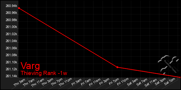 Last 7 Days Graph of Varg