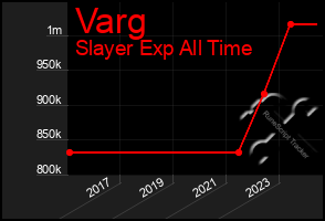 Total Graph of Varg