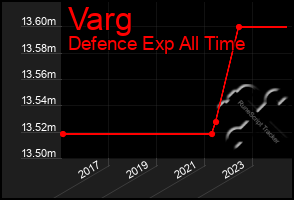 Total Graph of Varg