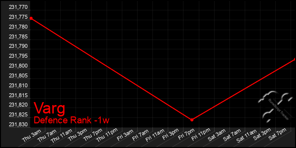 Last 7 Days Graph of Varg