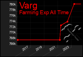 Total Graph of Varg