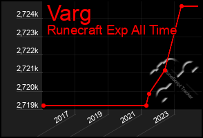 Total Graph of Varg