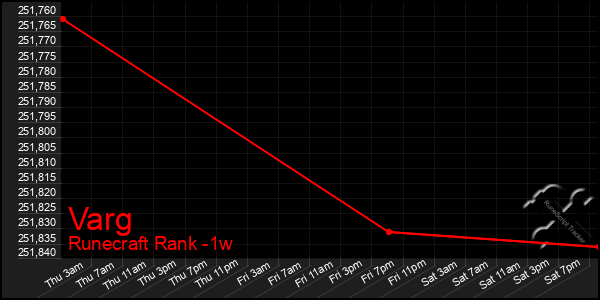 Last 7 Days Graph of Varg