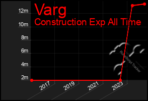 Total Graph of Varg