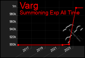 Total Graph of Varg