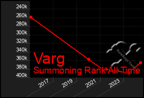 Total Graph of Varg