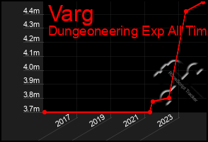 Total Graph of Varg