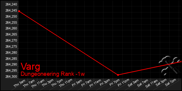 Last 7 Days Graph of Varg