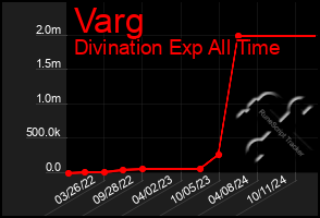 Total Graph of Varg