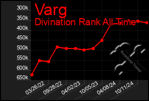 Total Graph of Varg