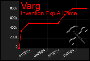 Total Graph of Varg