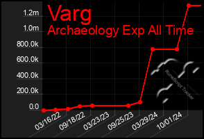 Total Graph of Varg