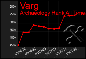 Total Graph of Varg