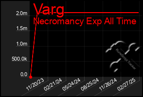 Total Graph of Varg