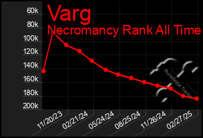 Total Graph of Varg