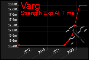 Total Graph of Varg