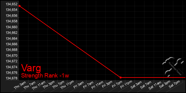 Last 7 Days Graph of Varg