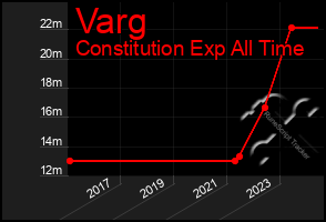 Total Graph of Varg