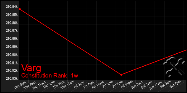 Last 7 Days Graph of Varg