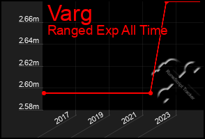 Total Graph of Varg