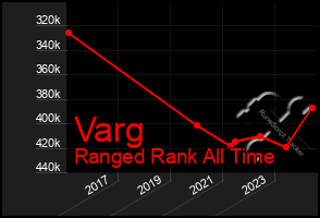 Total Graph of Varg