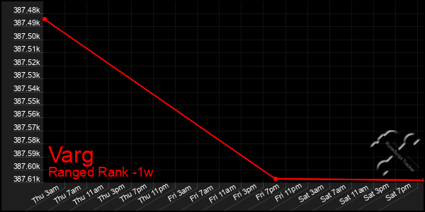 Last 7 Days Graph of Varg