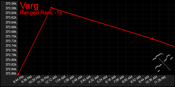 Last 24 Hours Graph of Varg